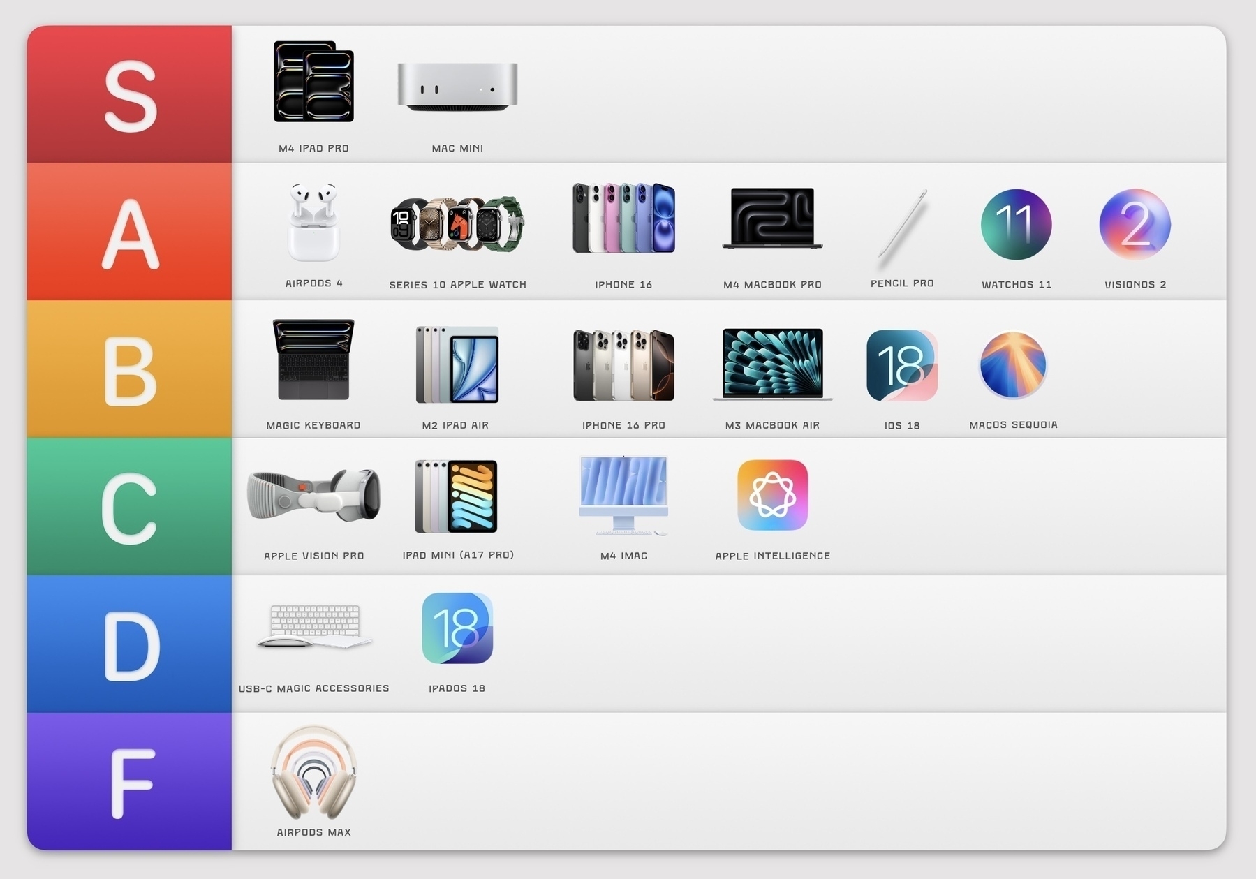 A gradient-colored chart ranks Apple products in tiers from S to F. Top tier “S” includes the M4 iPad Pro and Mac Mini. “A” tier includes AirPods 4, Apple Watch Series 10, iPhone 16, M4 MacBook Pro, Pencil Pro, watchOS 11, and visionOS 2. “B” tier includes Magic Keyboard, M2 iPad Air, iPhone 16 Pro, M3 MacBook Air, iOS 18, and macOS Sequoia. “C” tier includes Apple Vision Pro, iPad mini A17 Pro, M4 iMac, and Apple Intelligence. “D” tier includes USB-C Magic Accessories, and iPadOS 18. Bottom tier “F” lists AirPods Max.