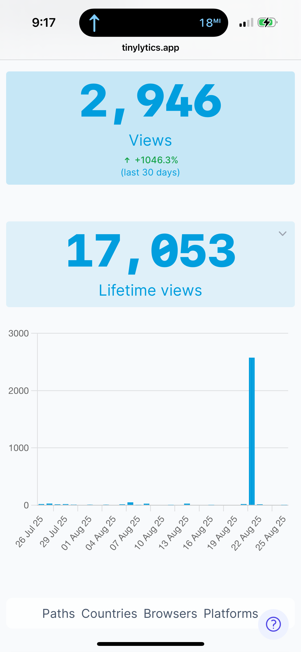 A mobile screen displays analytics from “tinlytics.app,” showing 2,946 views in the last 30 days, a total of 17,053 lifetime views, and a graph highlighting a significant spike in views on August 21, 2025.