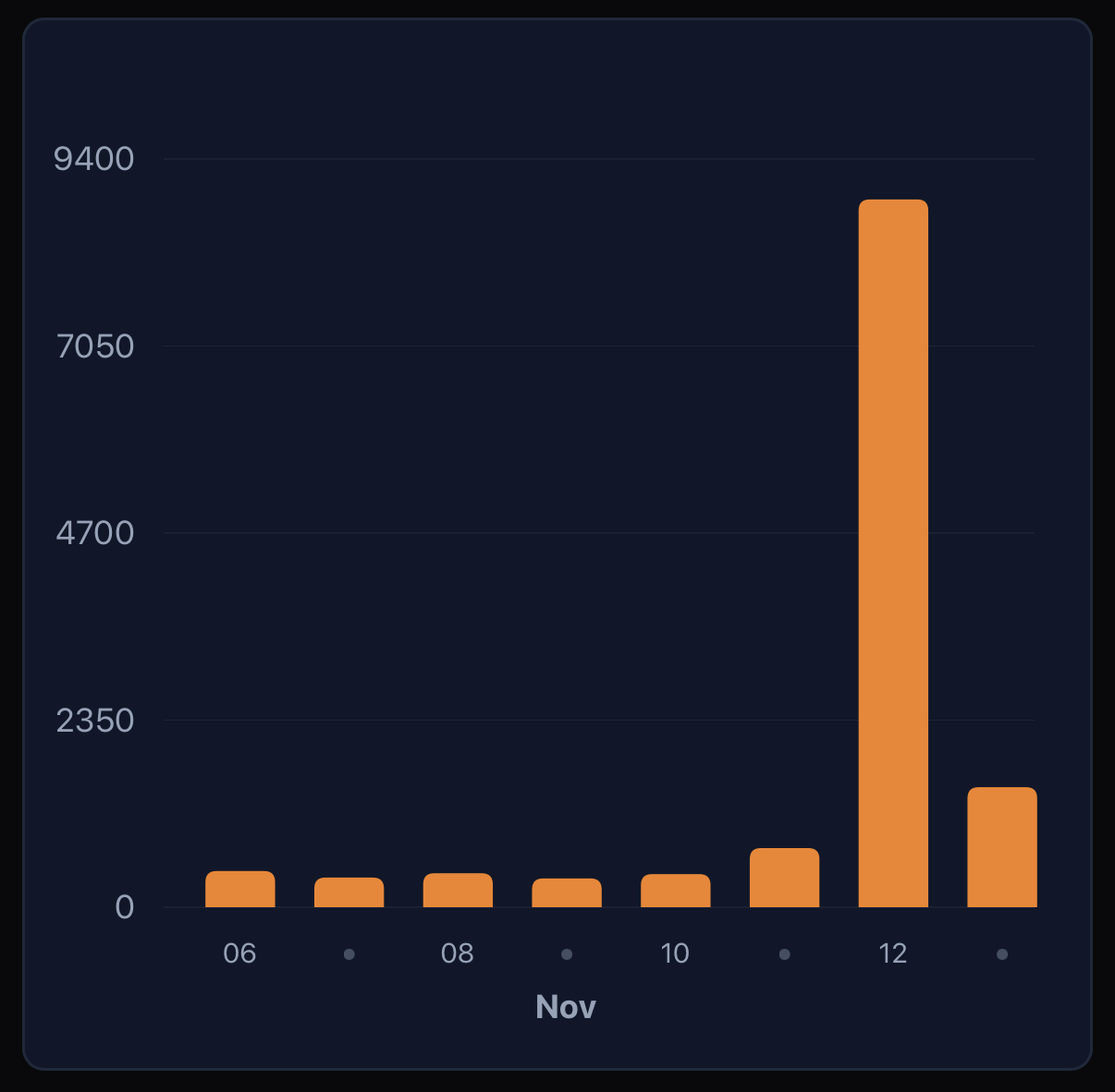 Bar chart displaying data from November 6th to November 13th. The y-axis ranges from 0 to 9400, increasing in increments of 2350. Minimal activity is shown from November 6th to 11th, with values around 0. On November 12th, there is a significant spike, with the bar reaching the maximum value of 9400, followed by a smaller increase on November 13th. The bars are colored orange against a dark background.